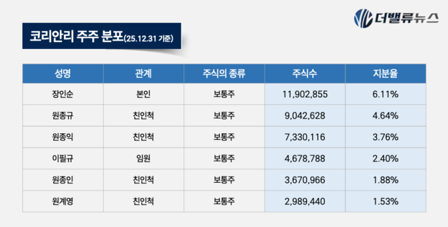 코리안리, 오너 경영진의 \ 마이웨이\ ...\ 보수 인상, 임기 연장, 지분율 강화\ 