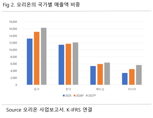 \ 오리온, 중국시장 회복되고 14억 인도 시장 워밍업 시작한 「K-제과」 키플레이어\ ...버핏연구소 독립리서치