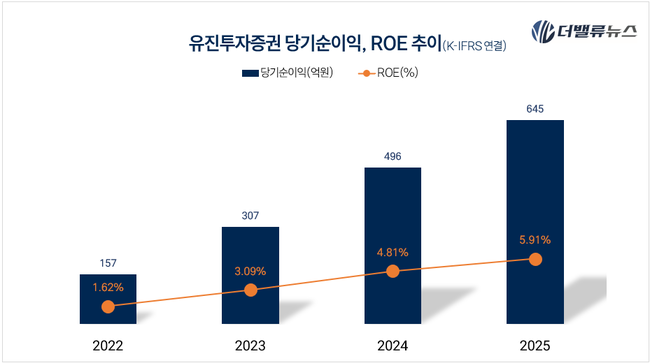 “PF 530억 조기 회수”… 유진투자증권, ‘IPO 승부수’로 체질 전환 가속