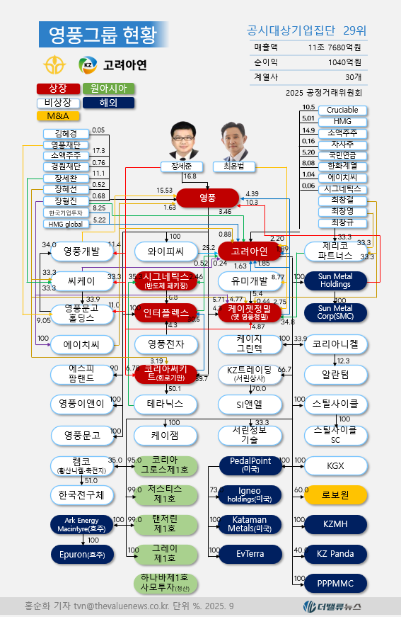 한화솔루션 \ 유증 폭탄\ , 고려아연 최윤범 회장에 불똥 튀나