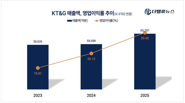 KT&G, 145개국 점령한 \ 담배판 K-푸드\  이미지 굳혔다