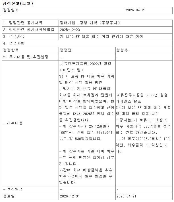 “PF 530억 조기 회수”… 유진투자증권, ‘IPO 승부수’로 체질 전환 가속