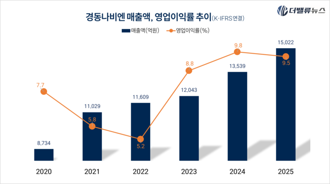 보일러 1위 경동나비엔, 슬립테크 공략해 \ 종합 생활환경 플랫폼\  라인업 완성