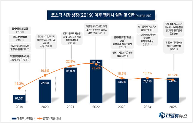 [현장] 웹케시, “고객 아닌 AI가 금융한다”…‘2년 내 일상화’ 에이전트 뱅킹 선언