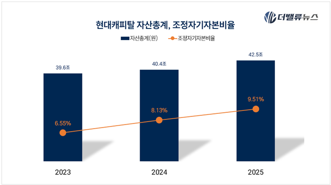 현대캐피탈, 인도 법인 연내 출범시켜 아태 금융망 넓힌다...현대차그룹 해외 공략 \ 숨은 축\ 