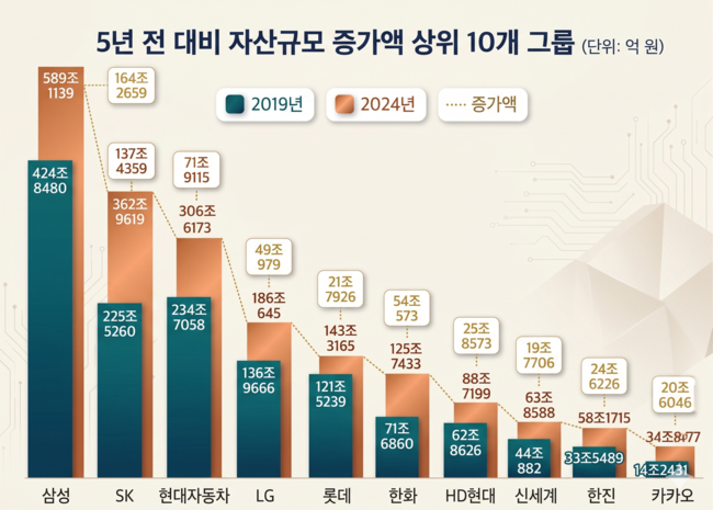 [미리보는 \ 26 공시대상지정] 삼성·SK, AI관련 자산증가-한국콜마 첫 \ 5조 클럽\  진입 예상