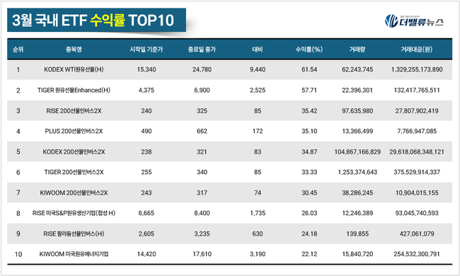 [월간 ETF] KODEX WTI원유선물(H)...3月 수익률 61.54%로 1위