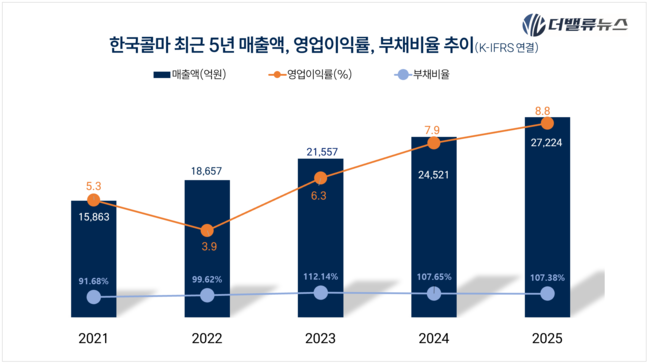 [미리보는 \ 26 공시대상지정] 삼성·SK, AI관련 자산증가-한국콜마 첫 \ 5조 클럽\  진입 예상