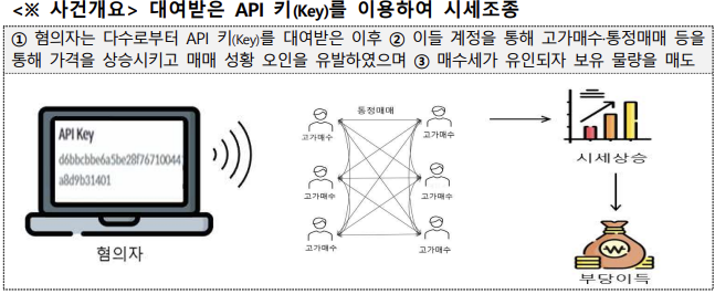 금융위, 가상자산 불공정거래 수사기관 통보...“API 키 대여 주의”