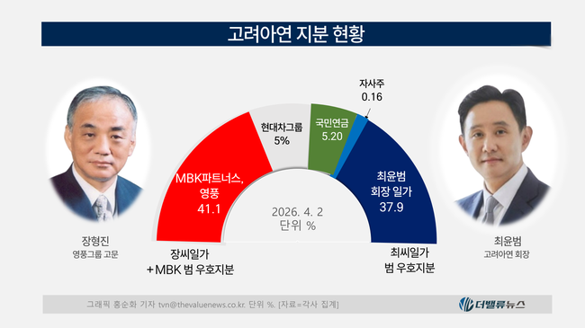 한화솔루션 \ 유증 폭탄\ , 고려아연 최윤범 회장에 불똥 튀나