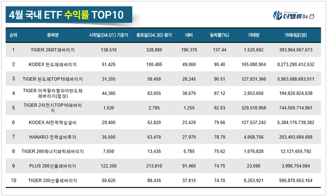 [월간 ETF] TIGER 200IT레버리지, 4月 수익률 137.44% 1위...반도체·AI전력에 돈 몰렸다