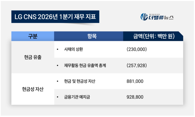 LG CNS, \ 에이전틱 AI·로봇\  앞세워 이익 구조 개선…탄탄한 재무 속 규제 완화 수혜