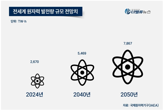 원전 르네상스 타고 해외로…현대건설, 50년 시공 경험으로 수주 경쟁력 부각