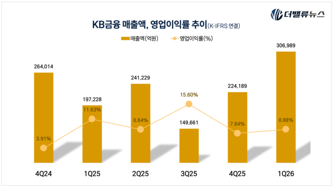 KB금융, “대화에서 행동으로”…‘피지컬 AI’로 금융 패러다임을 바꾸다