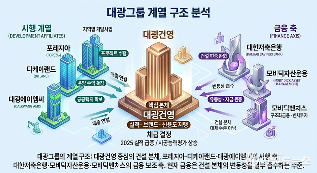 [대기업집단 탐구] 71. 대광그룹, \ 로제비앙 이후’가 더 중요해졌다