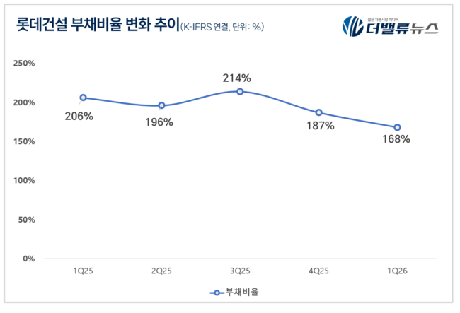 롯데건설, 수익성 회복 이어 개발사업 강화…체질개선 나서