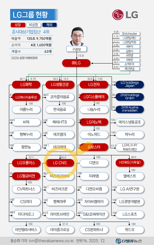 LG CNS, \ 에이전틱 AI·로봇\  앞세워 이익 구조 개선…탄탄한 재무 속 규제 완화 수혜