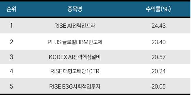 [위클리 ETF] 5月 1주차, ‘TIGER 200IT레버리지’ 39.12%…반도체·레버리지·AI전력 급등