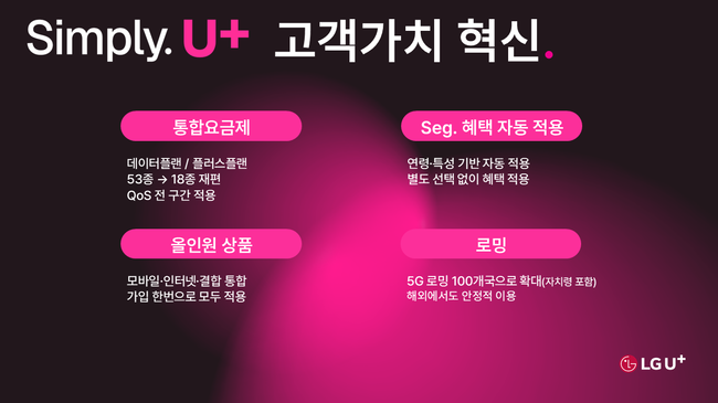 [현장] “사람을 향하는 통신”… LG유플러스, ‘Simply 2.0’으로 심플한 통신 경험 선사한다