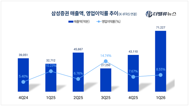 삼성증권, 1Q 영업익 6095억...전년동기比 82.1% ↑
