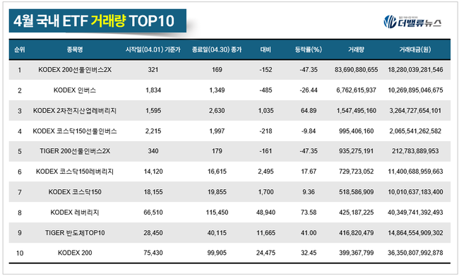 [월간 ETF] TIGER 200IT레버리지, 4月 수익률 137.44% 1위...반도체·AI전력에 돈 몰렸다