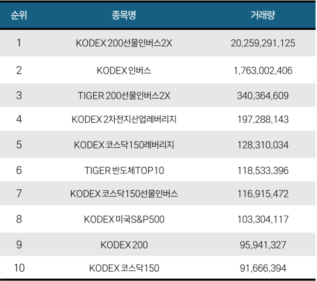 [위클리 ETF] 5月 1주차, ‘TIGER 200IT레버리지’ 39.12%…반도체·레버리지·AI전력 급등