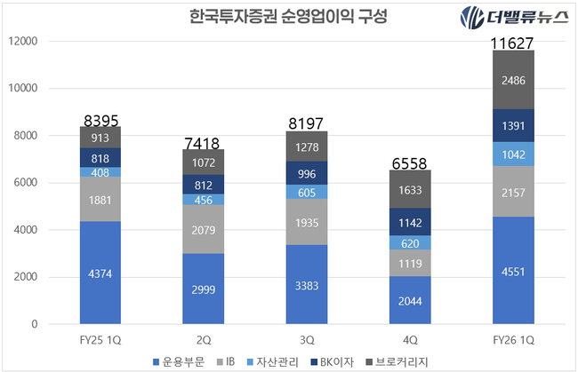 한국투자증권, 1Q 영업이익 1조 육박...‘위탁·WM·IB·운용’ 고른 성장