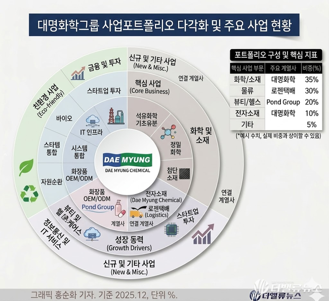 [대기업집단 탐구] 72. 대명화학그룹, 90위에 진입한 ‘패션 M&A 제국’...동일인 권오일에 집중되는 리스크