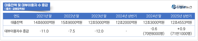 정부의 불법사금융 격퇴 선언…“단속만으론 안 된다” 대부금융 역할론 재부상