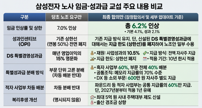 삼성전자, 파업위기는 넘겼다...남은 숙제는 \ 노노갈등\ ·\ 주주 반발\ 