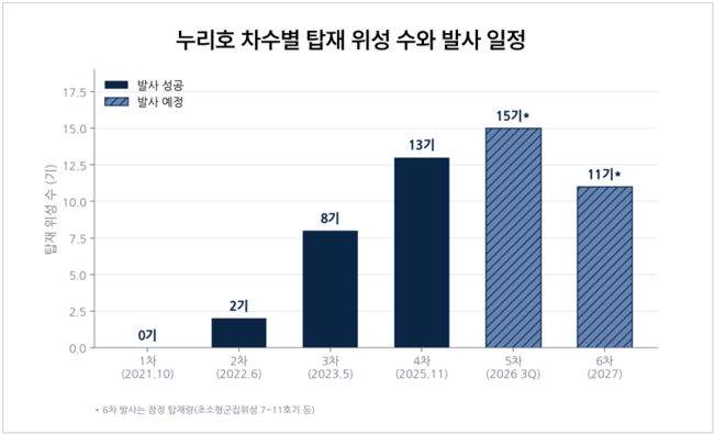 [박수연 칼럼] 누리호 5호기 3분기 발사 임박...K-우주, \ 시장 자립\  진짜 시험대