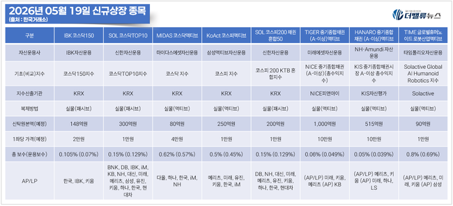 [위클리 ETF] 5月 2주차, ‘TIGER 미국우주테크’ 39.65%...‘팔천피’ 흔든 AI·로봇·소비재 순환매
