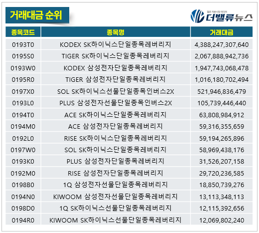 삼성전자·SK하이닉스 2배 ETF 첫날 10조 이상 거래…수익률 가른 건 ‘선물·현물’