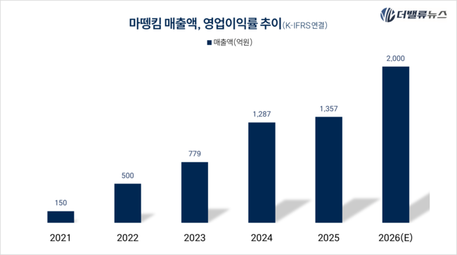[CEO탐구] 86. ‘M&A 큰손’ 권오일 대명화학그룹 회장... 마뗑킴 신화 일군 얼굴 없는 리더
