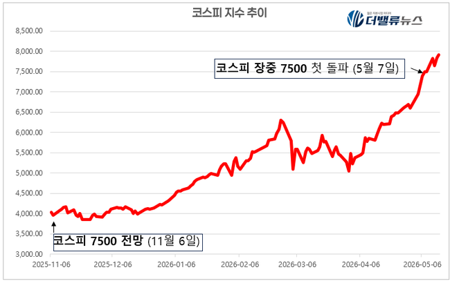 KB증권, 코스피 1만500 제시…7500도 파격이었는데 ‘6개월 만에 상단 재설정’