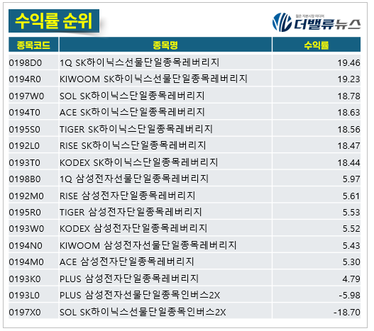 삼성전자·SK하이닉스 2배 ETF 첫날 10조 이상 거래…수익률 가른 건 ‘선물·현물’