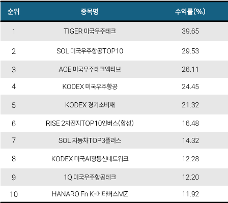 [위클리 ETF] 5月 2주차, ‘TIGER 미국우주테크’ 39.65%...‘팔천피’ 흔든 AI·로봇·소비재 순환매