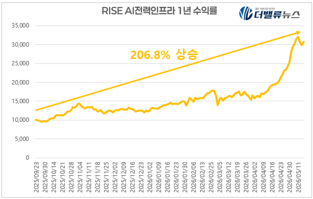 KB증권, 코스피 1만500 제시…7500도 파격이었는데 ‘6개월 만에 상단 재설정’