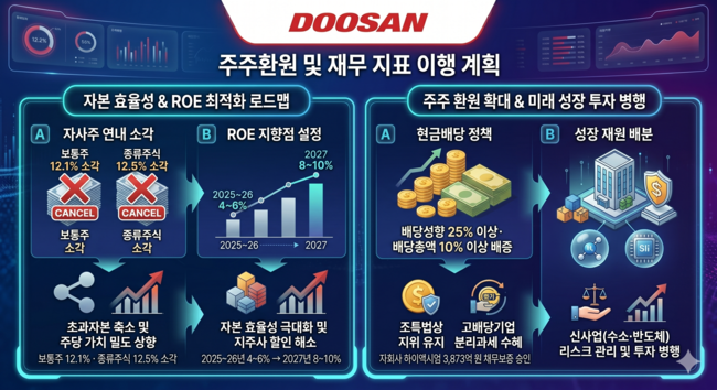 [자사주 소각 레이더] 2. 두산의 가장 신속한 \ 12% 소각\ …\ 규제 프리·ROE 점프·AI 독점력\ 