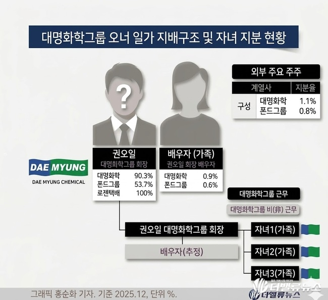 [CEO탐구] 86. ‘M&A 큰손’ 권오일 대명화학그룹 회장... 마뗑킴 신화 일군 얼굴 없는 리더