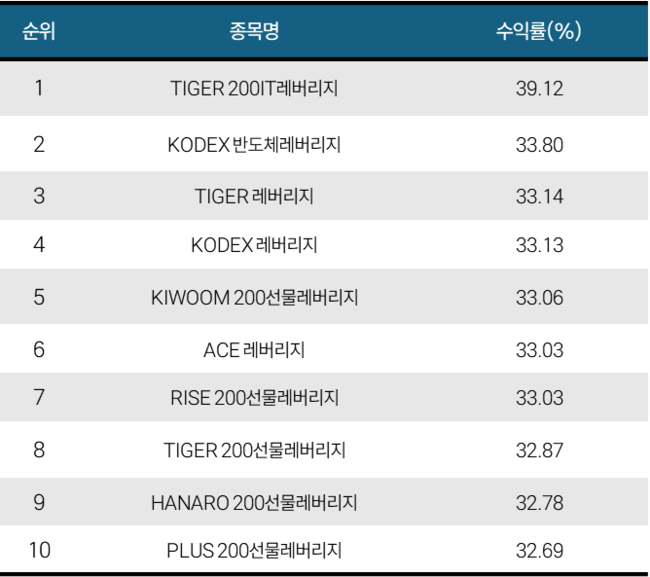 [위클리 ETF] 5月 1주차, ‘TIGER 200IT레버리지’ 39.12%…반도체·레버리지·AI전력 급등
