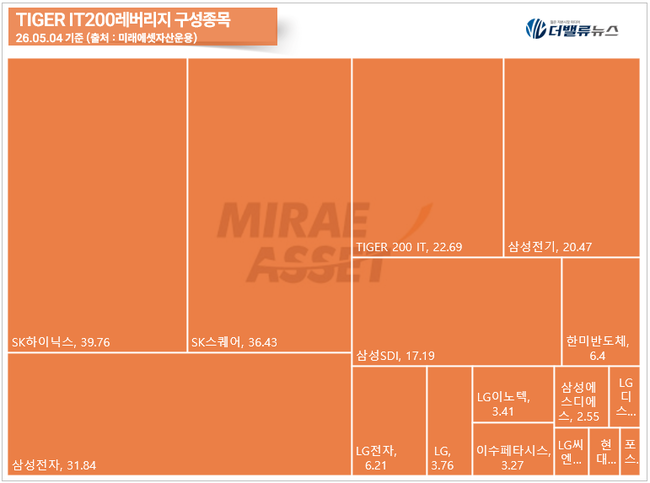 [월간 ETF] TIGER 200IT레버리지, 4月 수익률 137.44% 1위...반도체·AI전력에 돈 몰렸다
