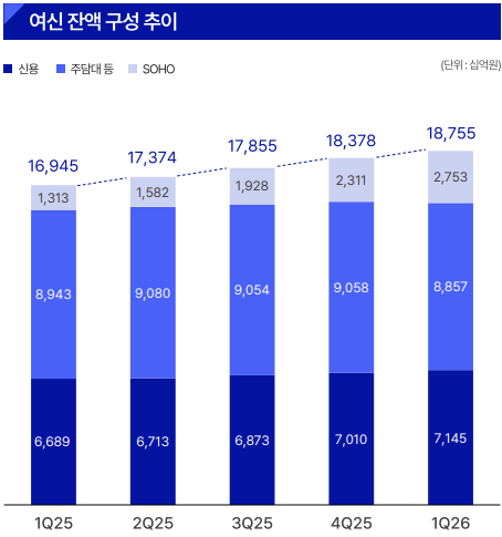케이뱅크, SOHO·디지털자산 ‘쌍끌이’…1Q 영업익 108%↑