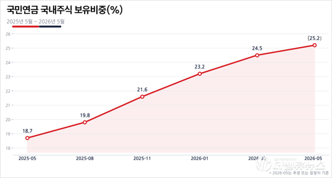 [소성민 칼럼] 코스피 떠받치라는 압박…국민연금은 누구의 돈인가