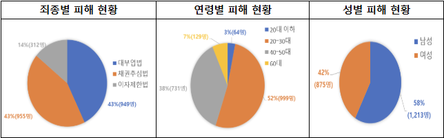 정부의 불법사금융 격퇴 선언…“단속만으론 안 된다” 대부금융 역할론 재부상