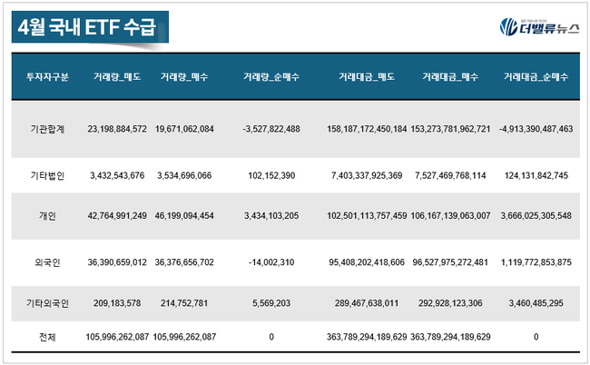 [월간 ETF] TIGER 200IT레버리지, 4月 수익률 137.44% 1위...반도체·AI전력에 돈 몰렸다
