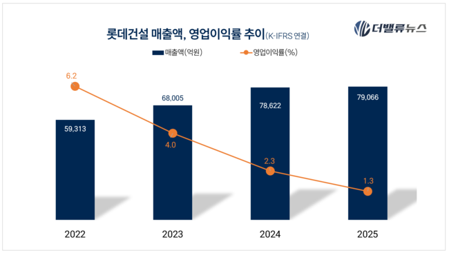 롯데건설, 수익성 회복 이어 개발사업 강화…체질개선 나서