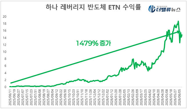 하나증권, \ 하나 레버리지 반도체 ETN\  1년 수익률 1479%...전체 1위 쾌거