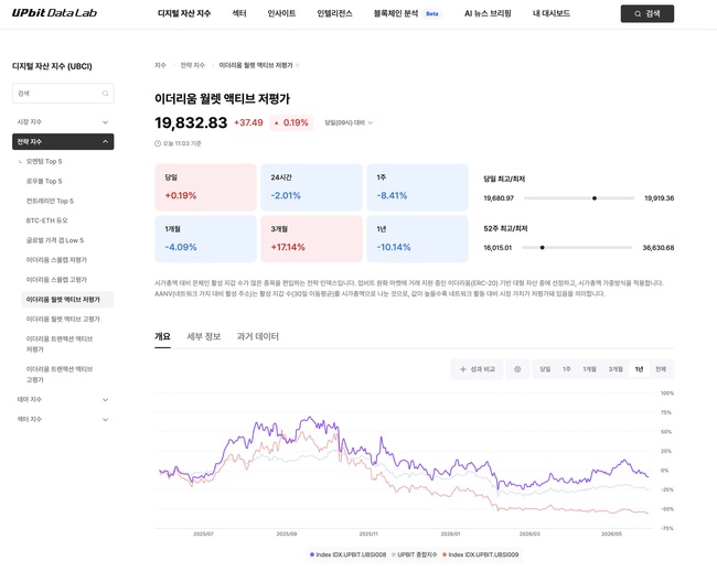 두나무, 업비트 데이터랩 기능 확대...인텔리전스·온체인 지수·고객센터 품질 강화