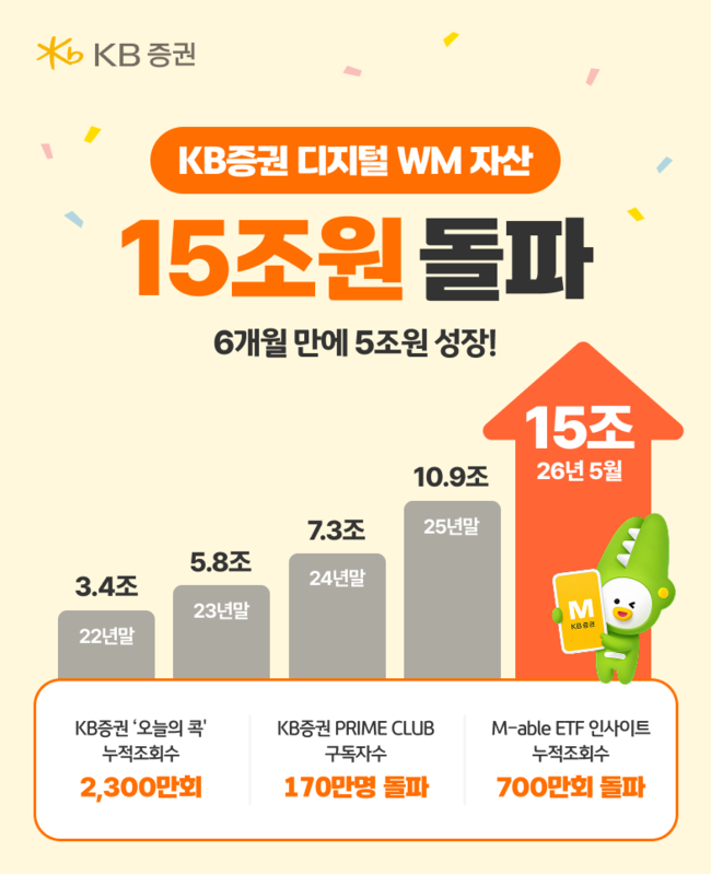 [더밸류 브리핑] 오늘의 KB증권 소식...깨비 소비자 포럼·잠실지점 확장이전·디지털WM